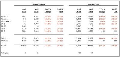 Mazda Reports April Sales Results