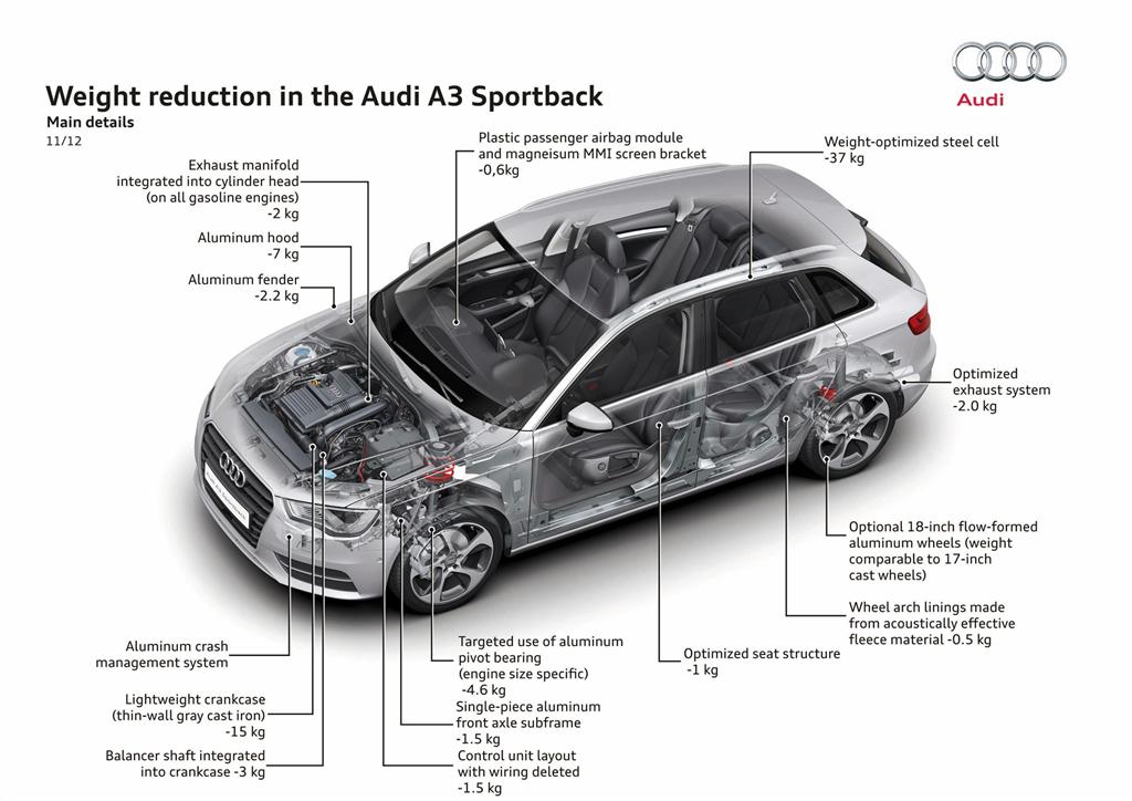 2013 Audi A3 Sportback S-Line