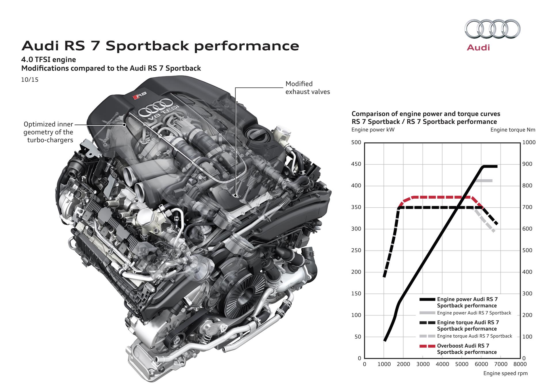 2016 Audi RS 7 Sportback Performance