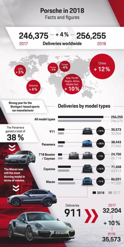 Porsche Worldwide Deliveries In 2018 Break Record