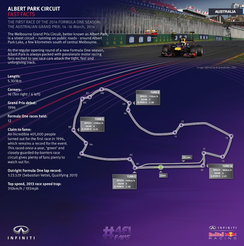 ALBERT PARK CIRCUIT FAST FACTS