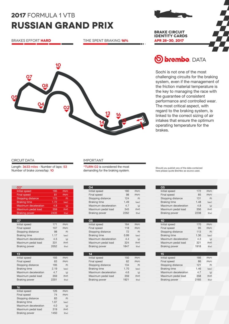 Brembo Unveils Formula 1 Use Of Its Braking Systems At The 2017 Russian GP