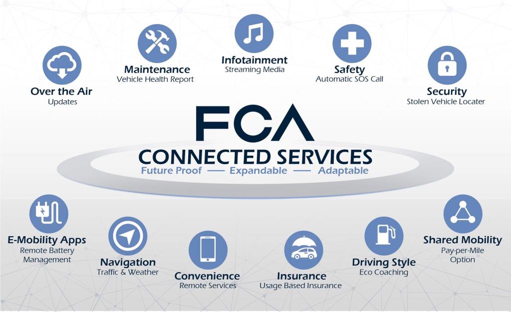 FCA Selects Harman (Samsung) And Google Technologies For New Global Connected Vehicle 'Ecosystem'