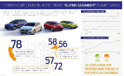 Ford market segments