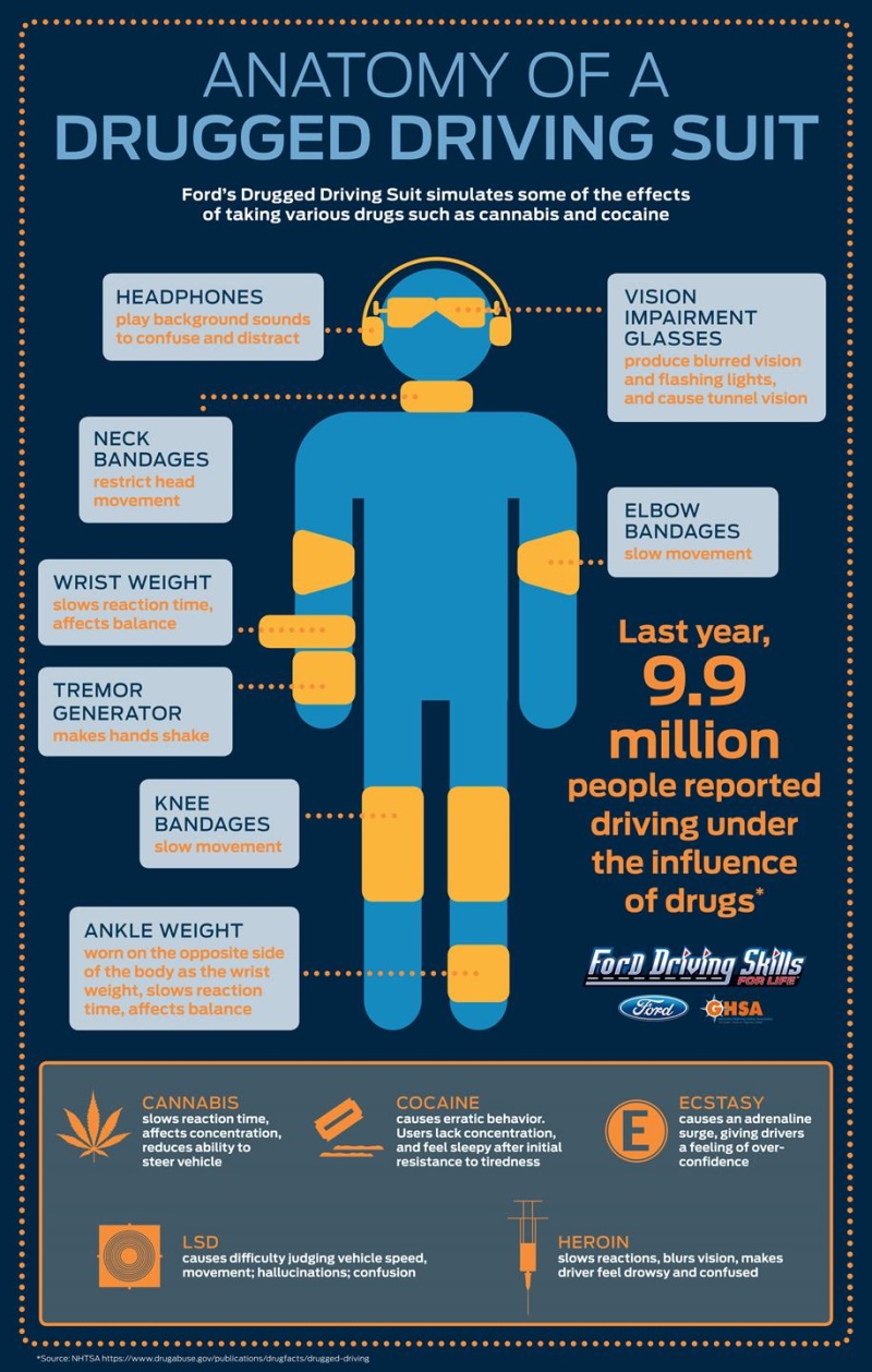 UNIQUE FORD SUIT HELPS TEACH YOUNG PEOPLE THE DANGEROUS EFFECTS OF DRIVING UNDER THE INFLUENCE OF ILLEGAL DRUGS