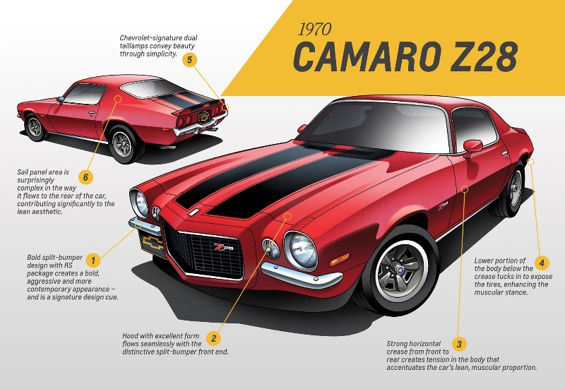 A Generational Thing: Camaro Design through the Years