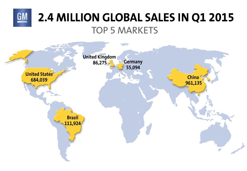 GM SOLD 2.4 MILLION VEHICLES GLOBALLY IN FIRST QUARTER