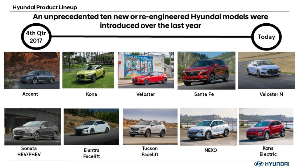 Hyundai Ready To Roll Into 2019 With 10 All-New Or Redesigned Vehicles Launched In The Past 12 Months