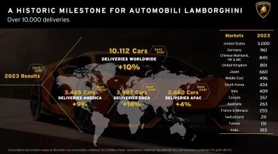 Automobili Lamborghini reaches a historic milestone: over 10,000 cars delivered