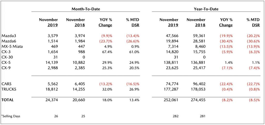 Mazda Reports November Sales Results
