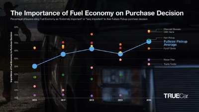 MPG A HIGH PURCHASE CONSIDERATION FOR MODERN TRUCK BUYERS EVEN AS FUEL PRICES DROP