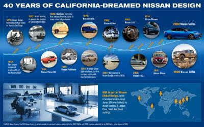 10 Of Nissan's Most Beloved Models Were California Dreamed