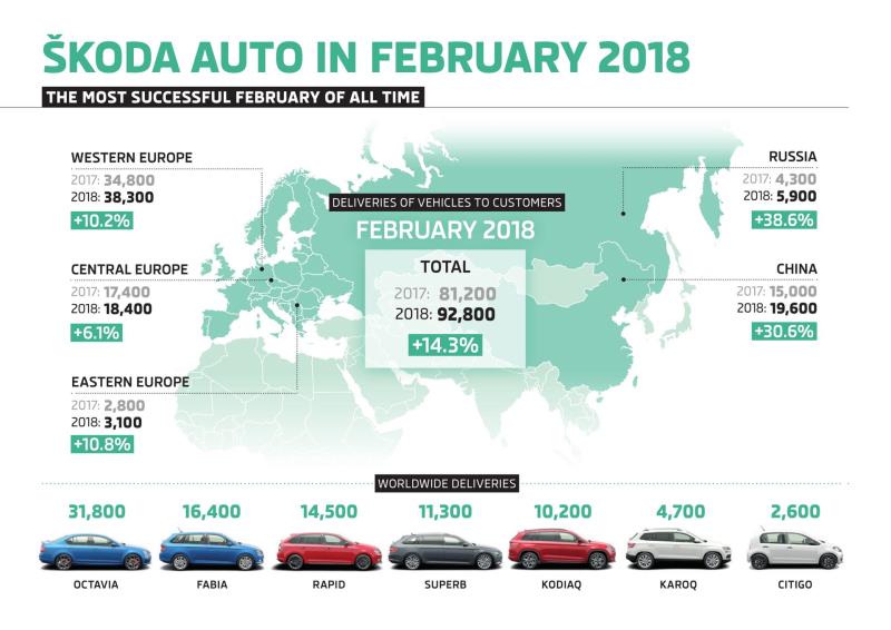 Škoda Auto Achieves Best February Result In Its History