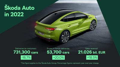 Škoda Auto: Future-proofing the brand, advancing internationalisation