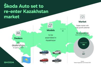 Škoda Auto set to re-enter Kazakhstan market