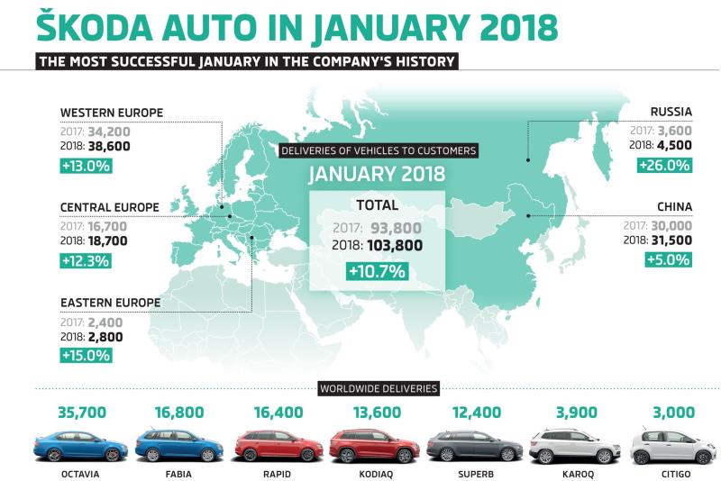 Škoda Auto's Success Continues In January