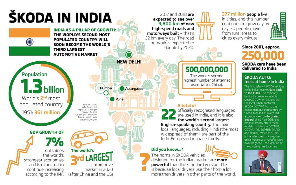 The 'India 2.0' Project: Škoda Auto Assumes Responsibility For The Indian Market On Volkswagen Group'S Behalf