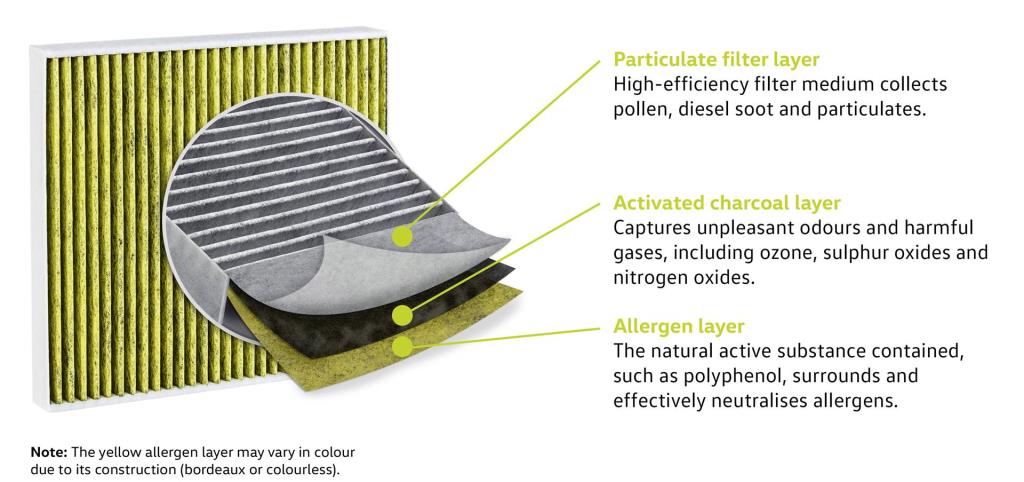 Take A Deep Breath: Activated Carbon Filter Now Standard In All Volkswagen Models