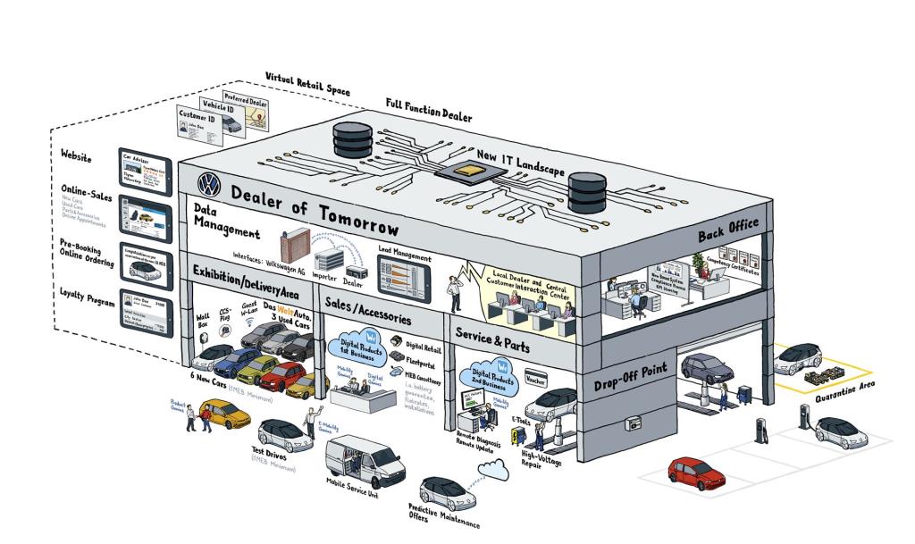 Volkswagen Digitalises Sales – New Era Of Car Buying To Start In 2020