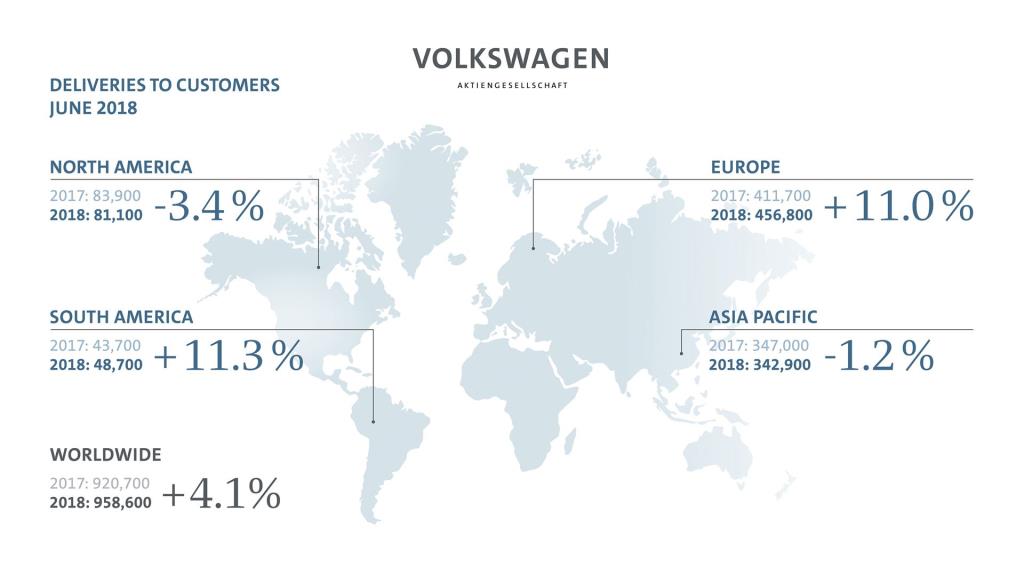 Volkswagen Group Deliveries Grow 7.1 Percent In First Half Year