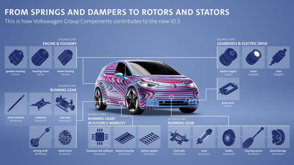 Volkswagen Group Components Supplies Numerous Components And Parts For The Production Of The Volkswagen ID.3