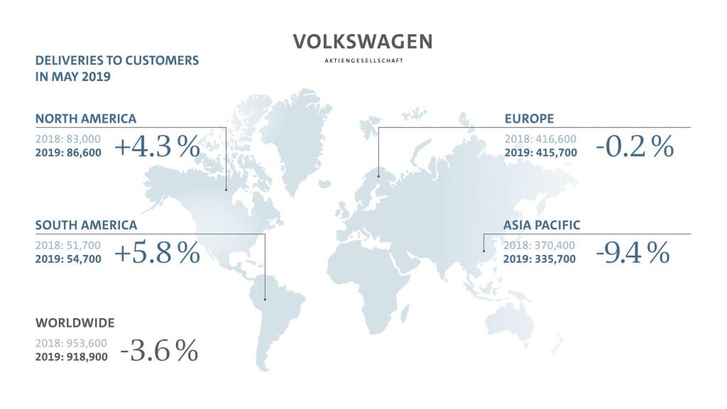 Volkswagen Group Expands Market Share In May