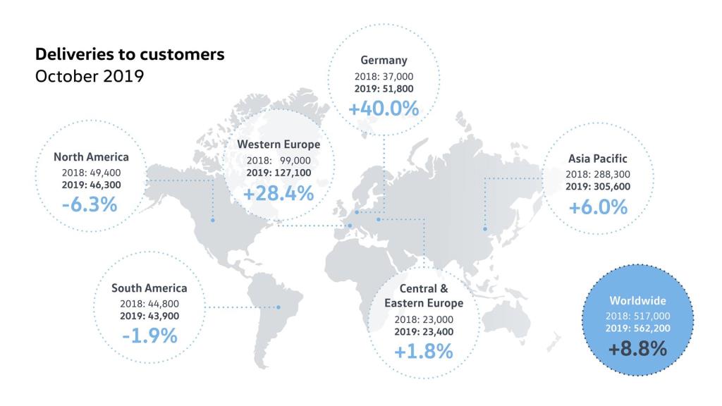 Volkswagen Passenger Cars Grows Deliveries In October