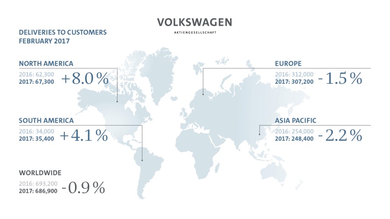 VOLKSWAGEN GROUP DELIVERS 686,900 VEHICLES IN FEBRUARY