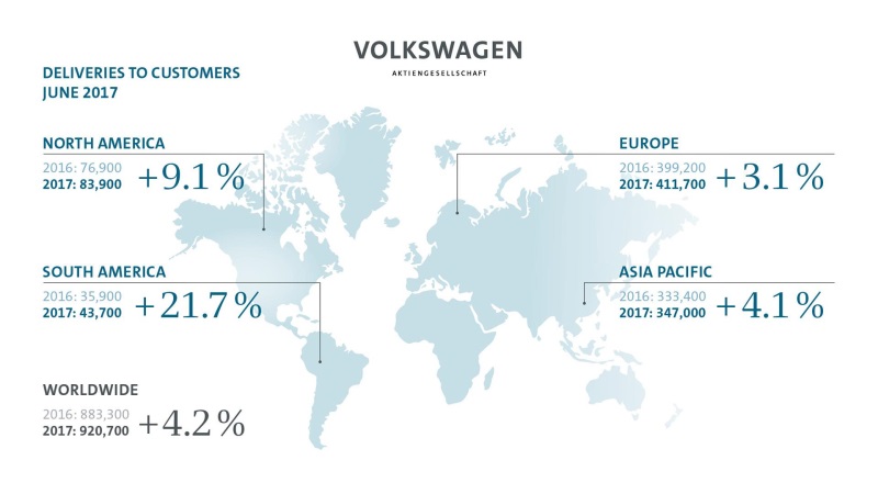 Volkswagen Group Delivers 5.2 Million Vehicles In First Half Of Year