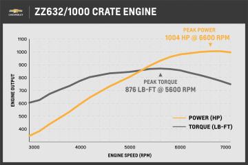 Chevrolet Performance Unveils Its Largest, Most Powerful Crate Engine Ever